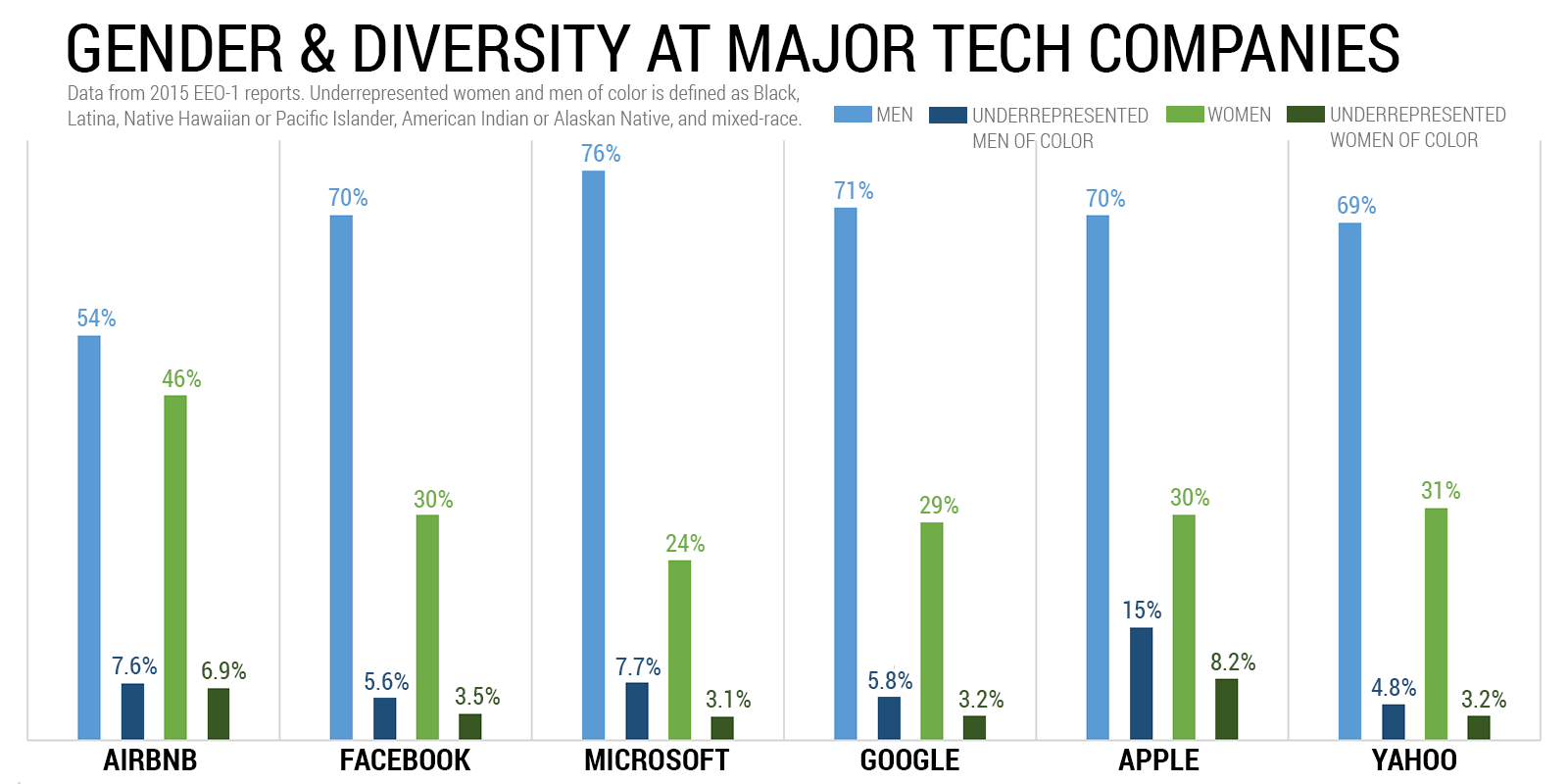The Alarming Downsides To Tech Industry Diversity Reports