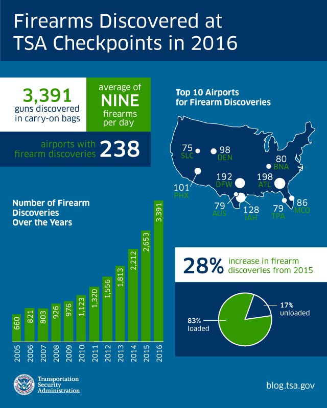 Here Are The Insane Weapons The TSA Confiscated In 2016