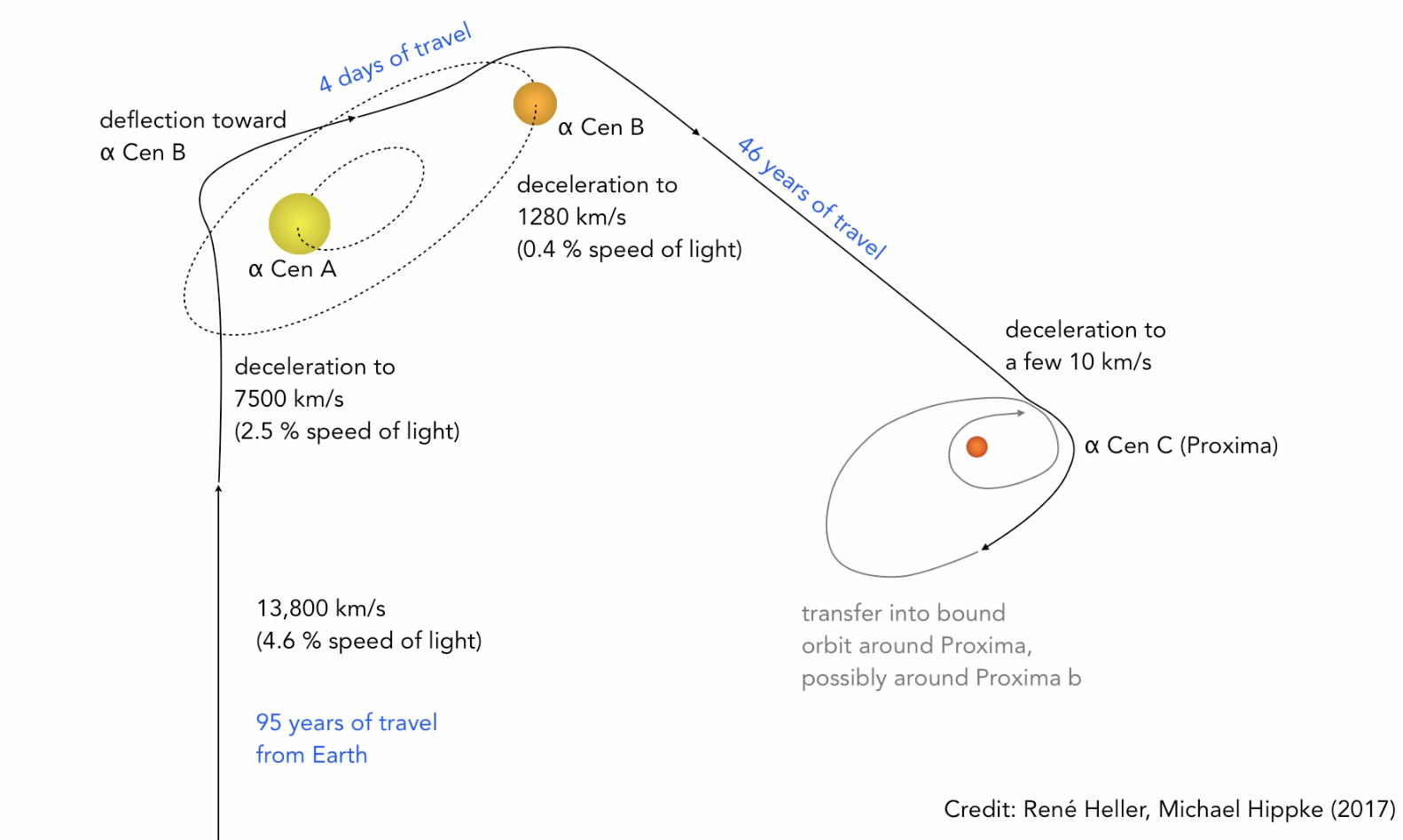 How An Interstellar Starship Could Actually Explore Alpha Centauri