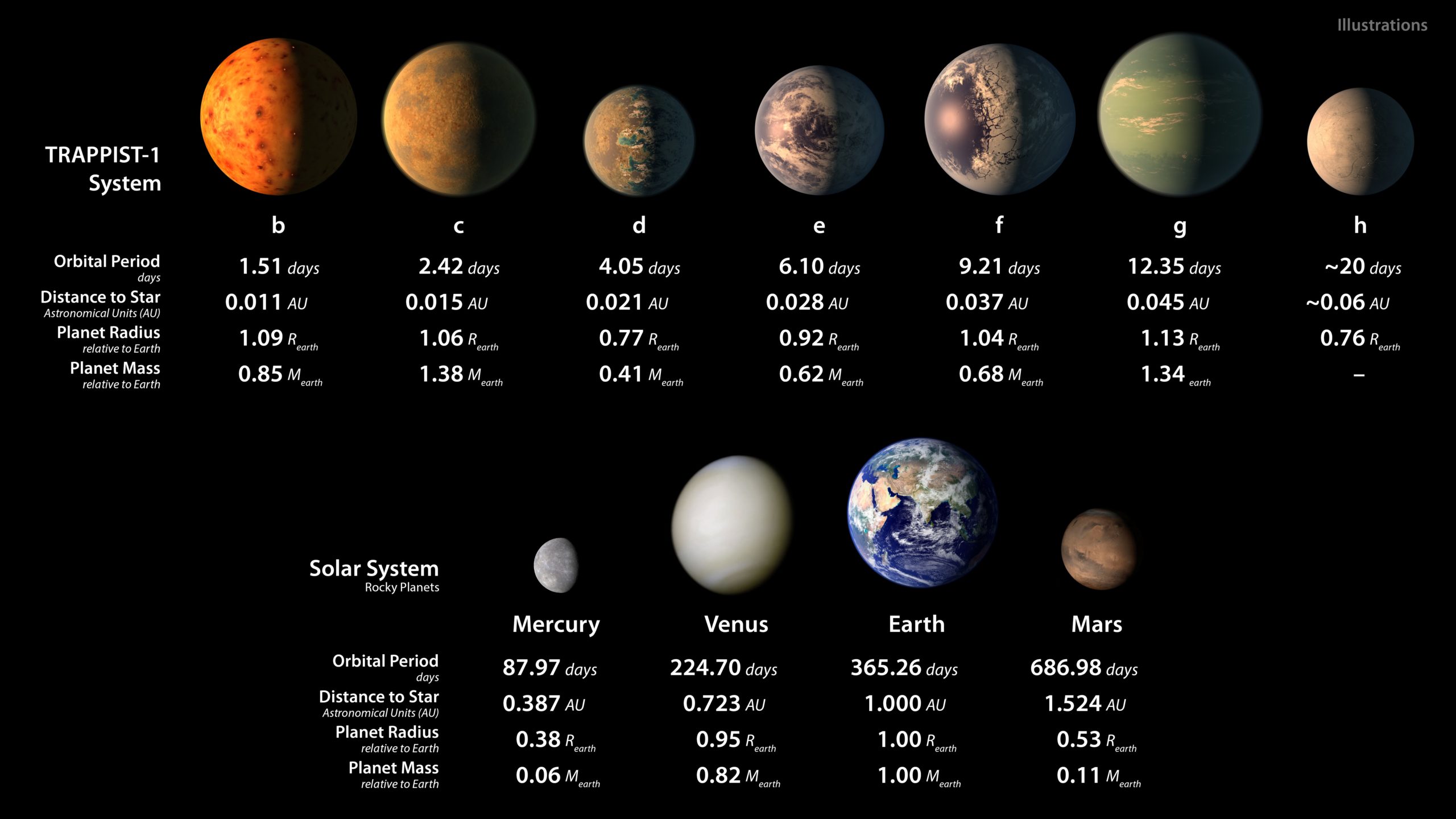 NASA Found Seven Earth-Sized Planets That May Support Life