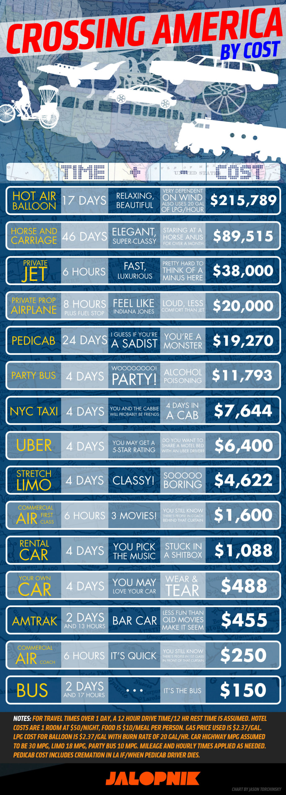These Are The Most Expensive Ways To Cross America