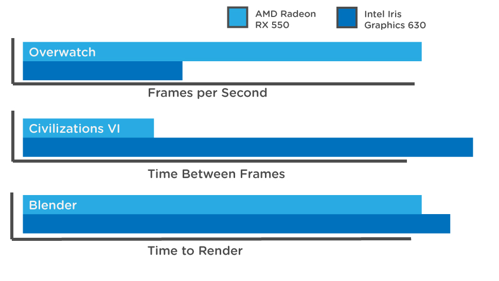 AMD Radeon RX 550: The Gizmodo Review
