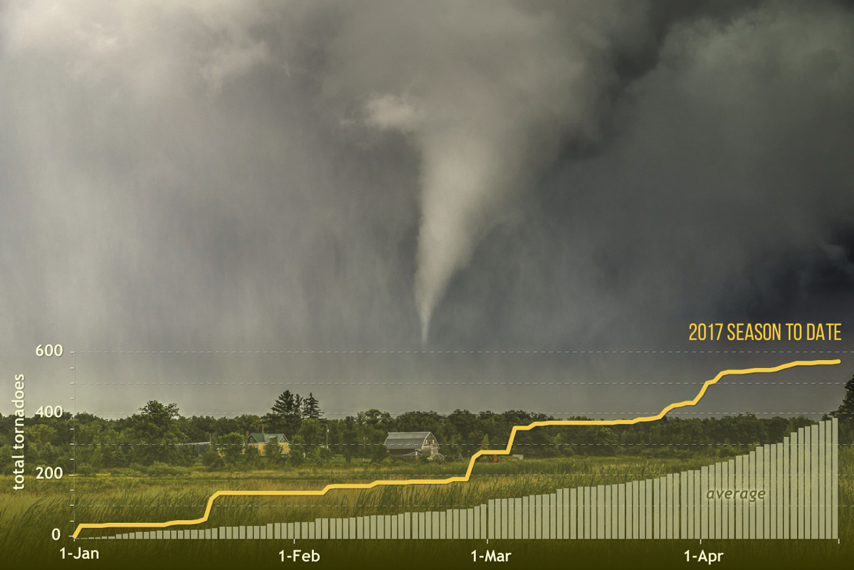 What Up With All The Tornadoes In The US So Far This Year?