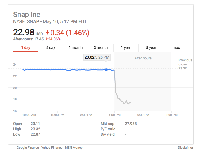 Snapchat Debuts New Disappearing Stock Price