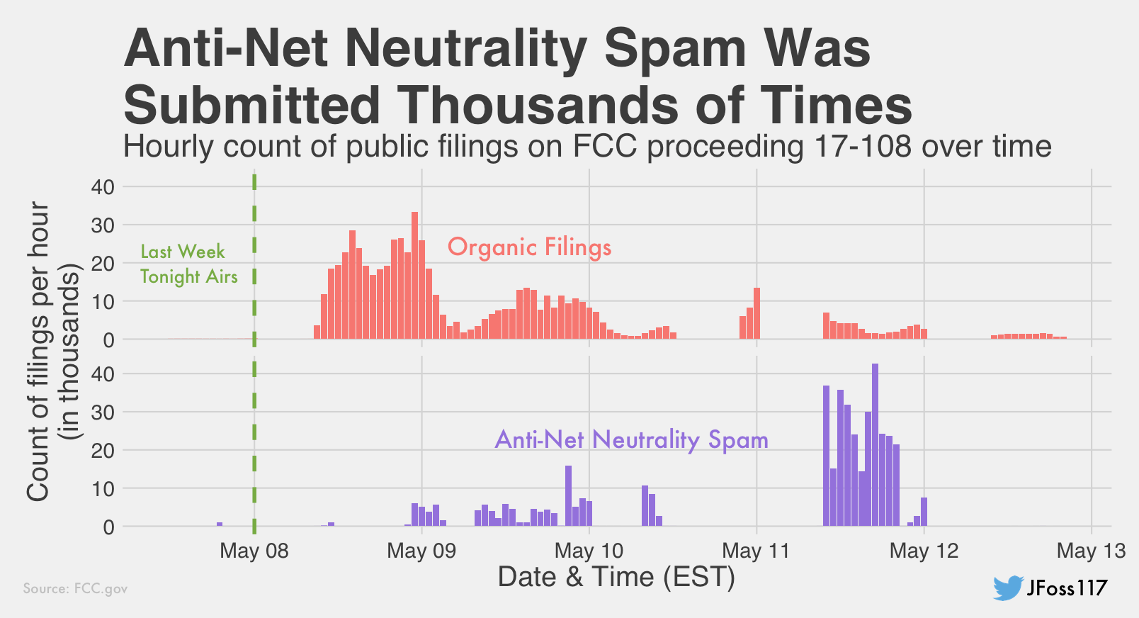 It Sure Looks Like The FCC’s Anti-Net Neutrality Bot Problem Got Worse