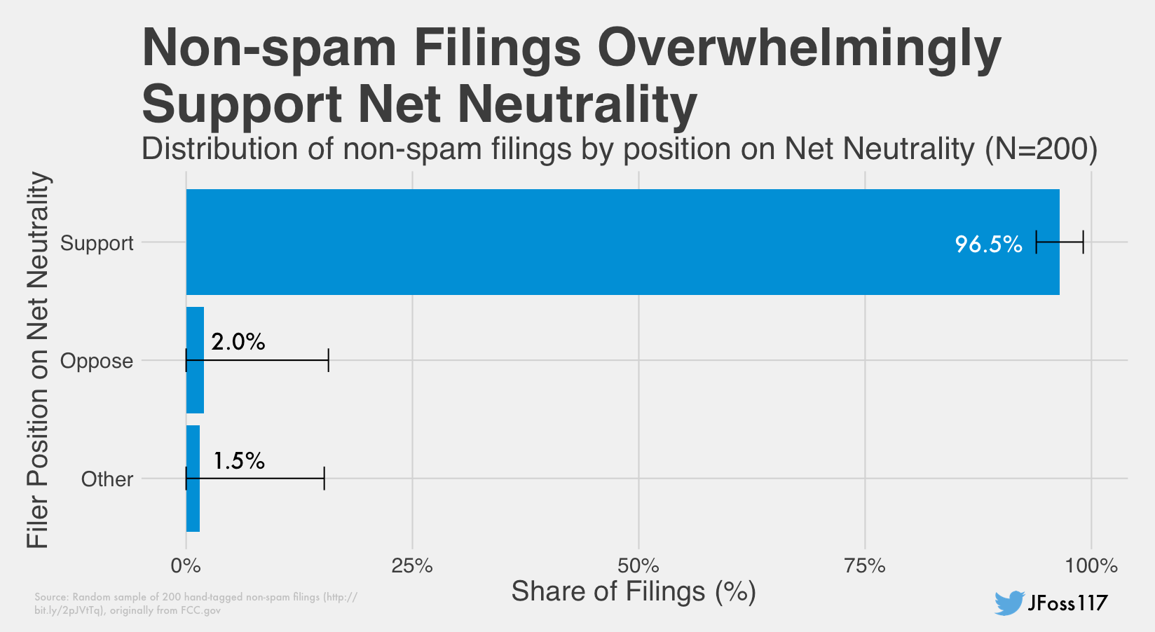 It Sure Looks Like The FCC’s Anti-Net Neutrality Bot Problem Got Worse
