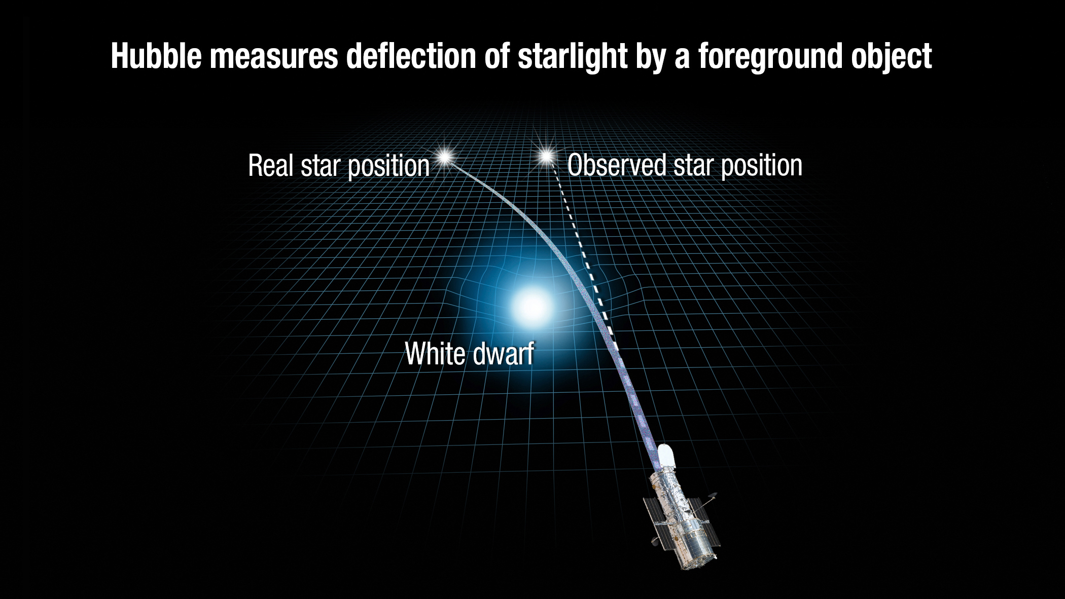 Scientists Weigh A Star Using Gravity, Proving Einstein Wrong By Proving Him Right