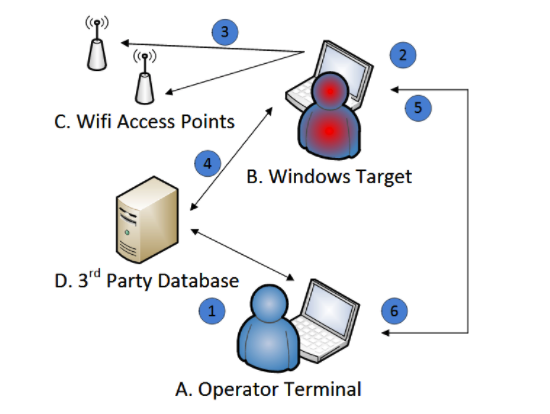 Leaked Manual Reveals How CIA Can Track Windows Users By Gauging Wi-Fi Signal 