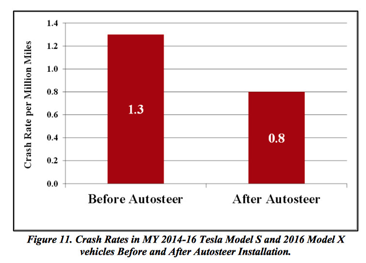 Does Tesla’s Autosteer Really Cut Crashes By 40 Per Cent?