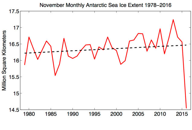 This Is Why Antarctic Sea Ice Crashed This Year
