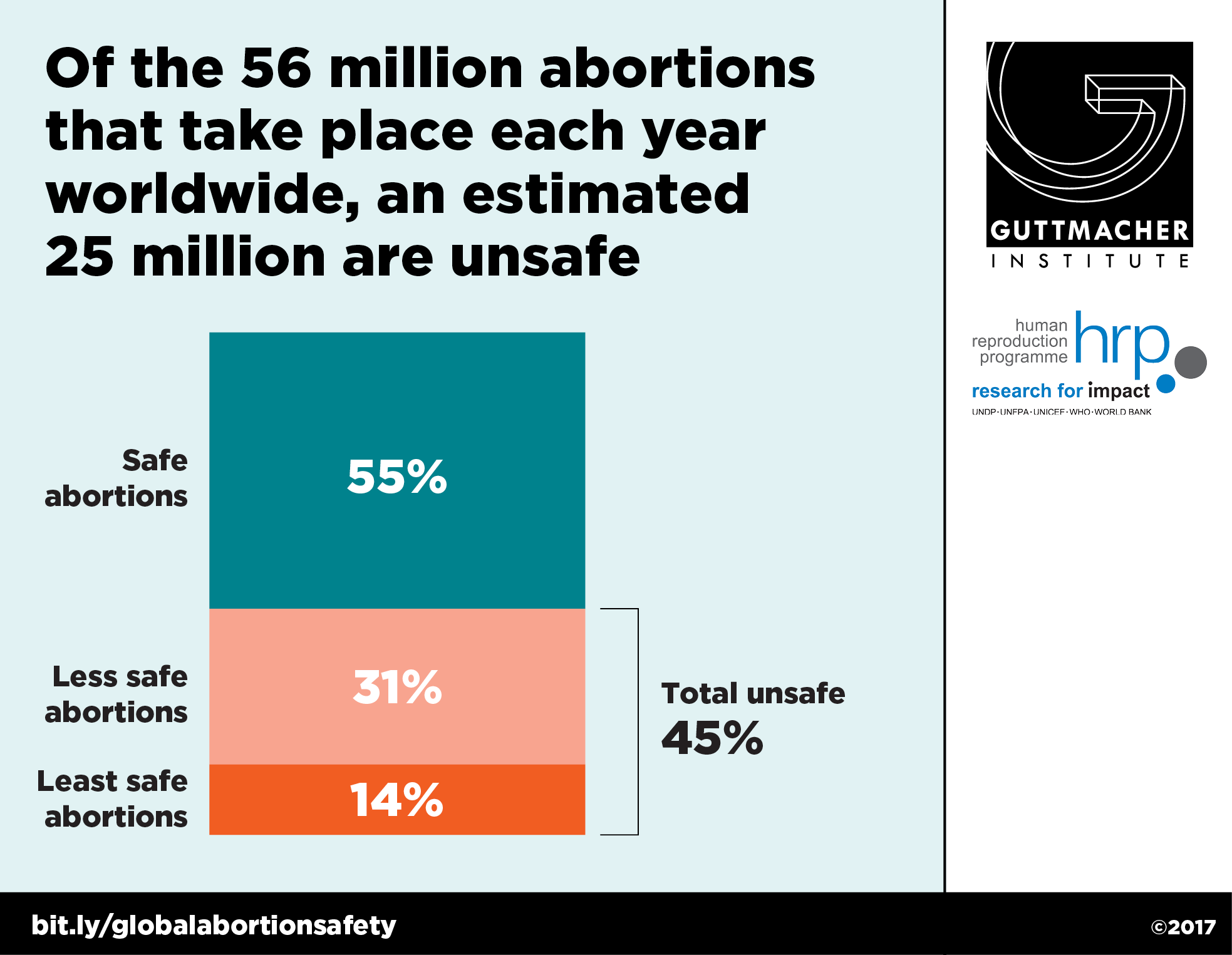Almost Half Of The Abortions Performed Every Year Are Unsafe