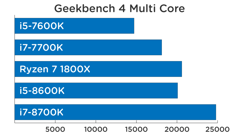 Intel’s New Core i7 CPUs: The Gizmodo Review