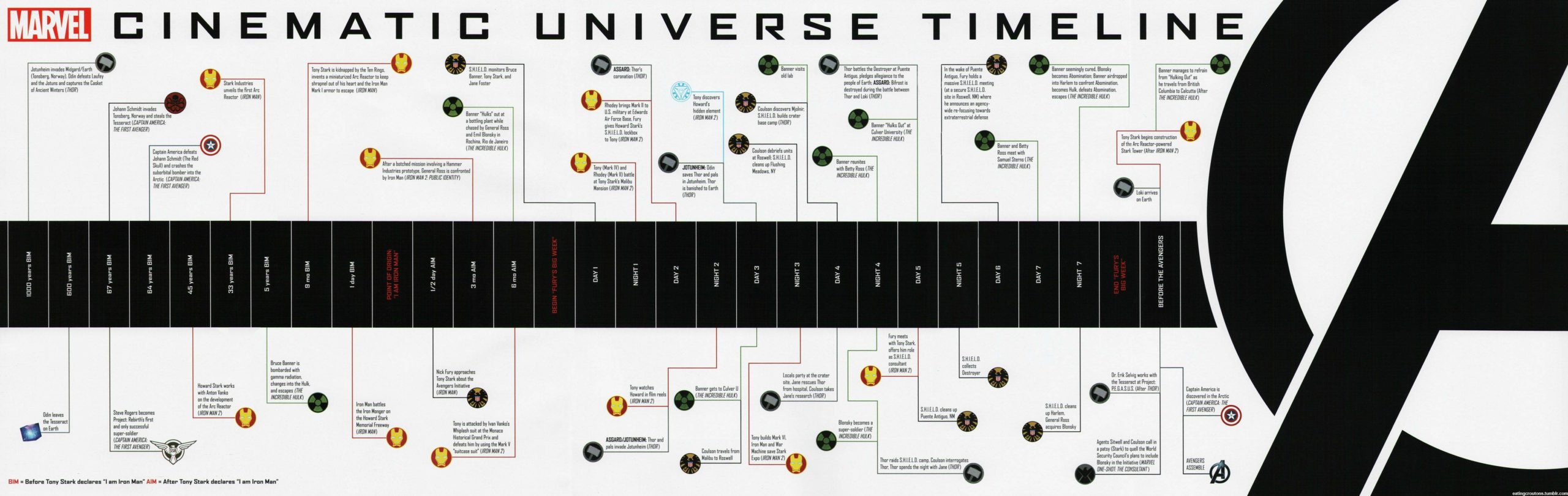 Will The Marvel Movies Timeline Ever Make Sense?