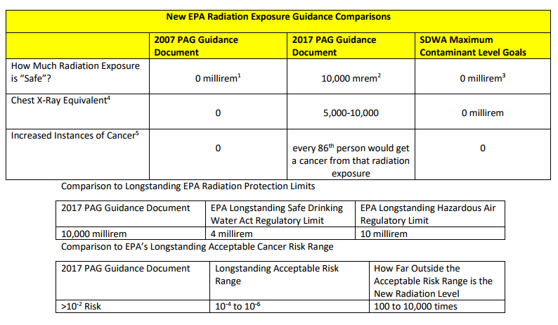 Scott Pruitt’s EPA Says Maybe More Radiation Exposure Wouldn’t Be So Harmful