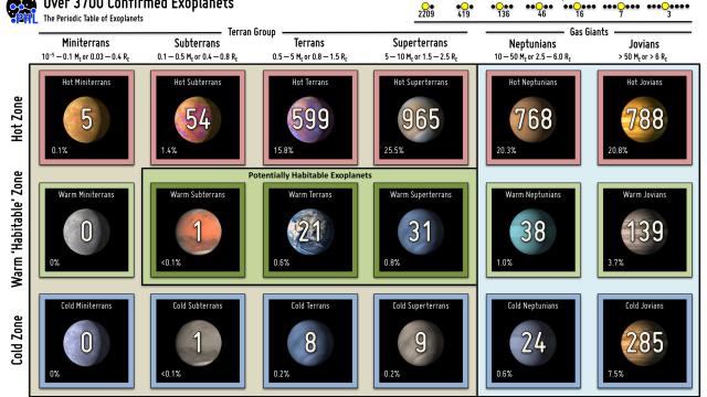 Periodic Table Of Exoplanets Neatly Classifies Over 3700 Known Worlds