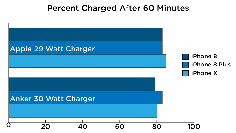 We Tested iPhone Fast-Charging And You Should Definitely Upgrade Your Charger