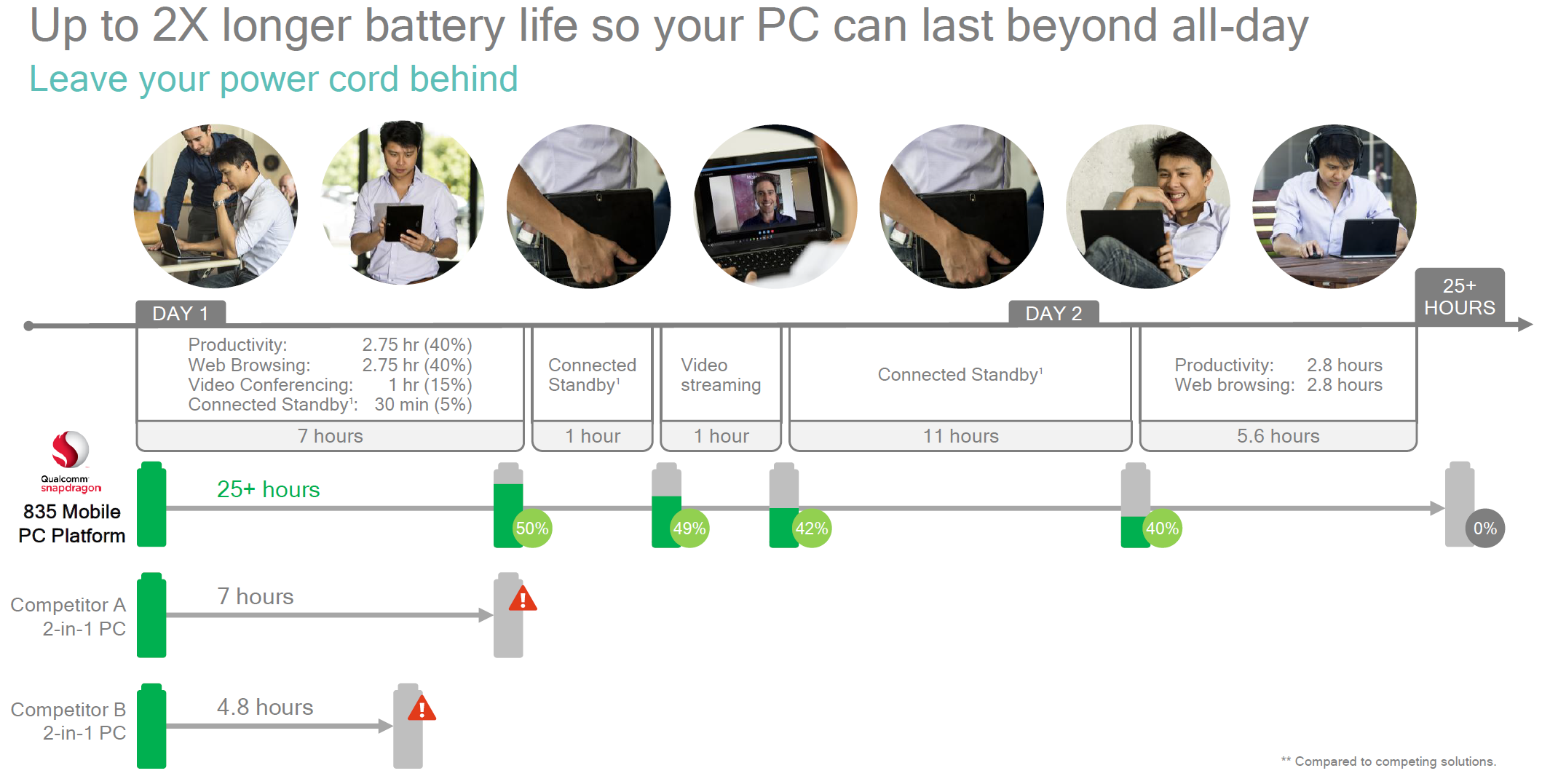 Smartphone Guts Are Coming To Windows Laptops, And It Could Triple Your Battery Life