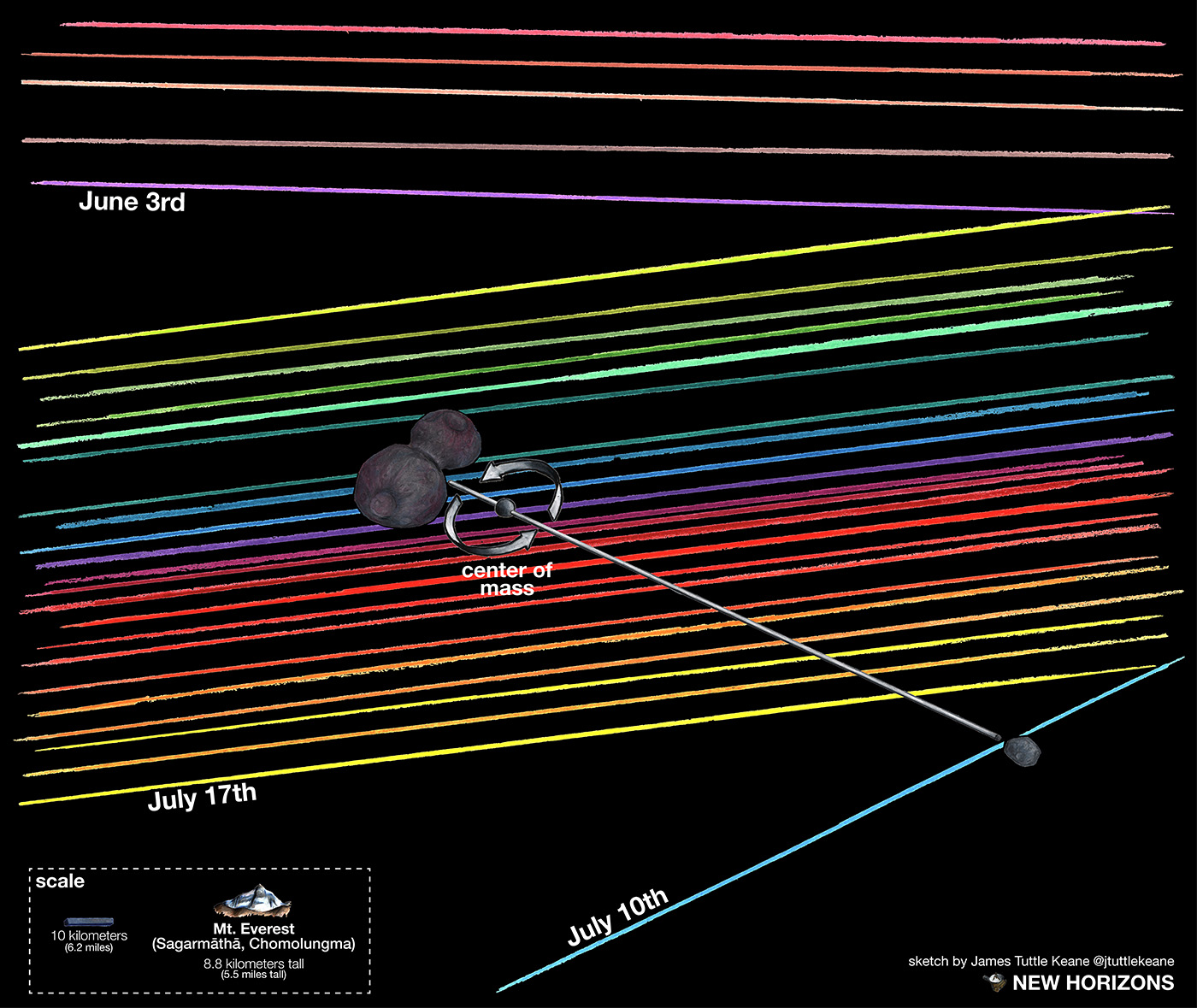 New Horizons’ Next Target May Have A Small Moon