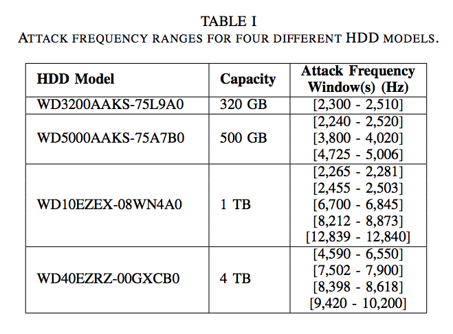 Study: Hackers Could Disrupt Or Crash HDDs Using Only Sound Waves