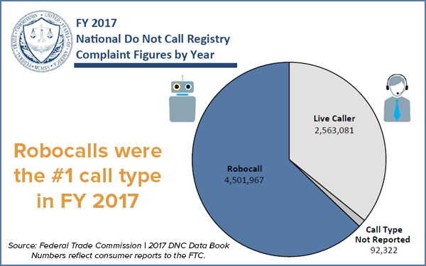 FTC Report Reveals Just How Awful Robocalls Got In The US This Year