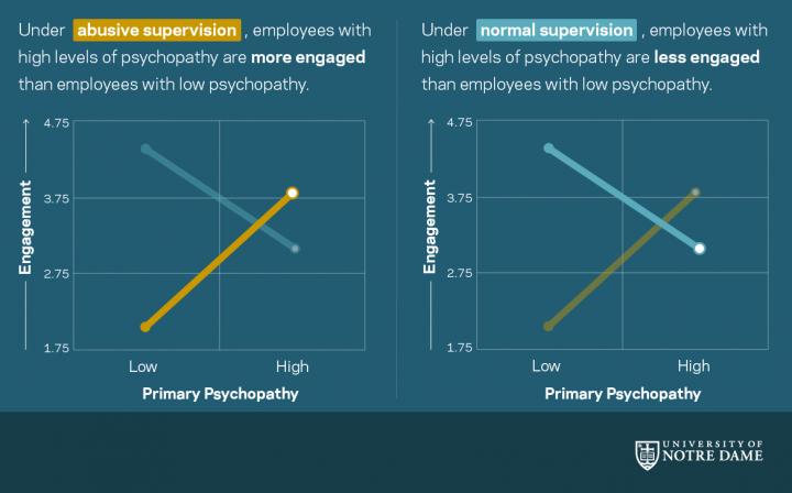 Everyone Hates Horrible Bosses – Except Psychopaths, Who Love Them