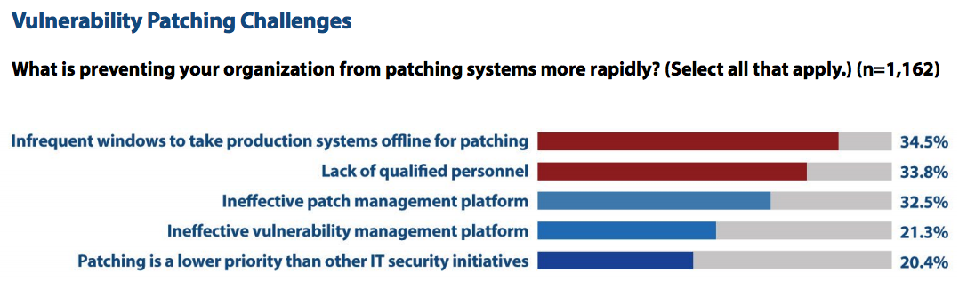 Major Survey Of IT Pros Reveals Why Everything Gets Hacked All The Damn Time