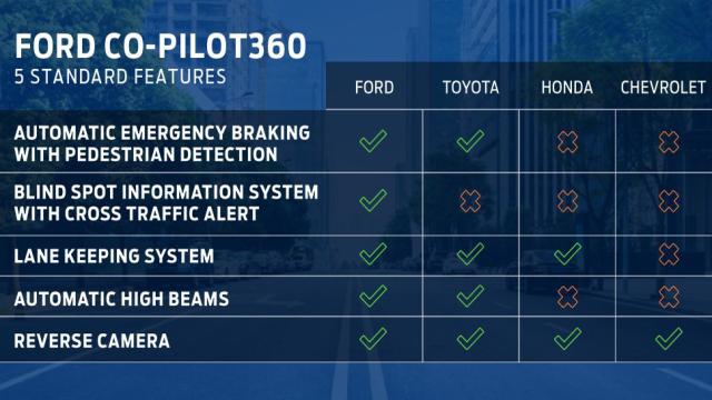 Ford’s New Co-Pilot360 System Doesn’t Seem Like A Particularly Good Co-Pilot