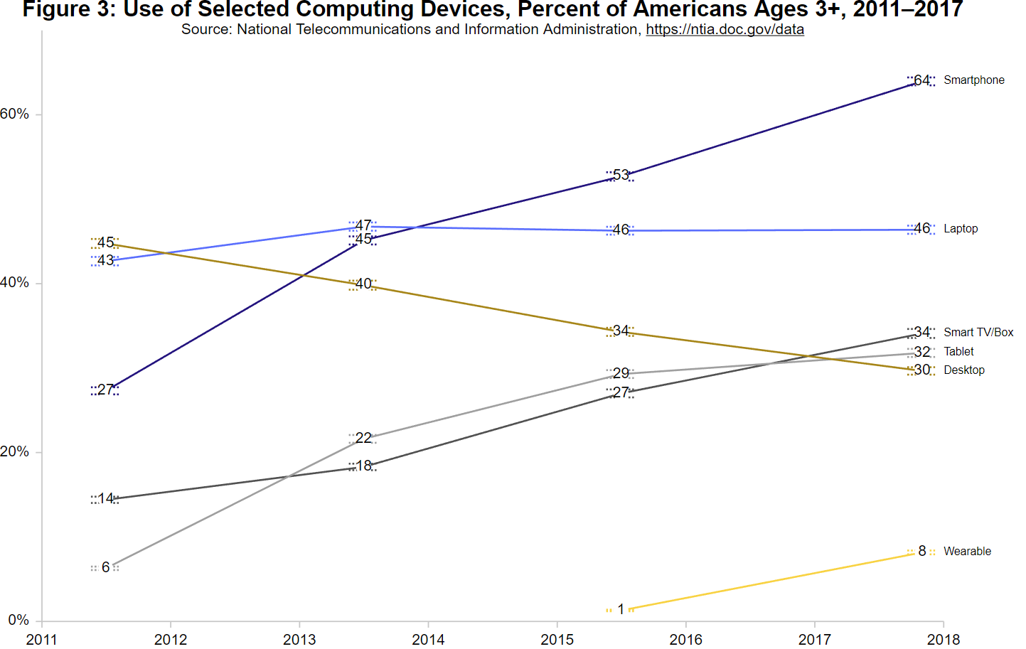 Desktops Now Less Popular Than Tablets In The US