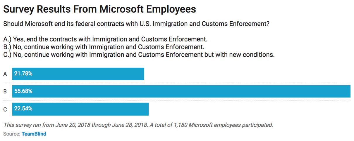 Survey: Few Microsoft Staffers See Need To Cut Ties With ICE, Despite Thousands Of Caged Kids