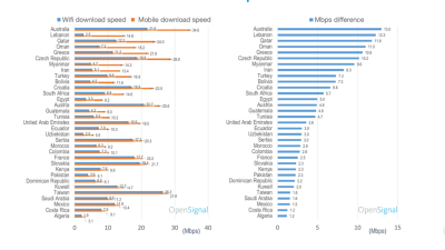 Mobile Internet Beats Wifi Speeds In These 33 Countries