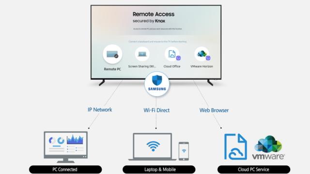 Samsung’s Remote Access Feature Sounds Like Chromecast On Steroids