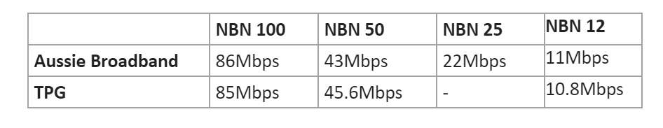 nbn plan comparison