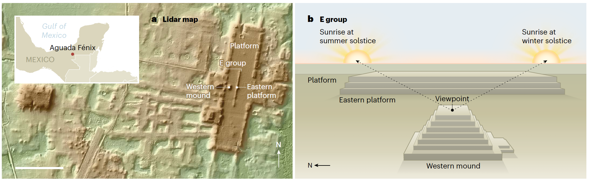 Left: 3D map created with lidar data. Right: Illustration showing the monumental structure and how it was likely used.  (Image: Nature News & Views)