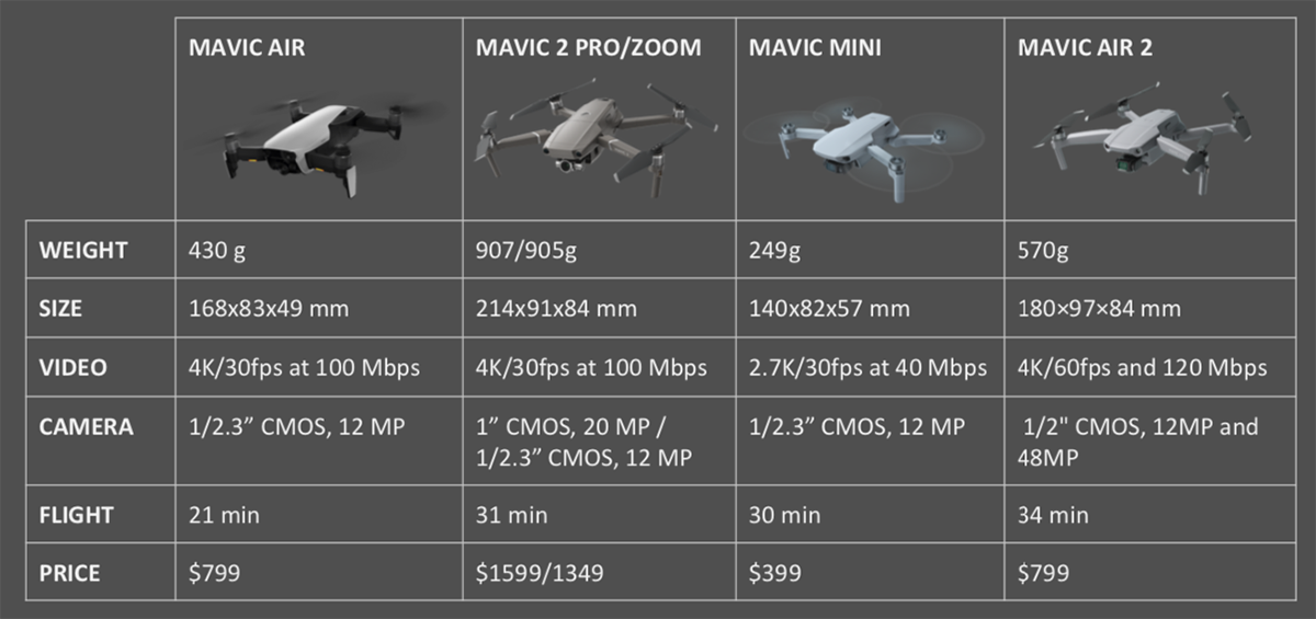 You can easily compare DJI's Mavic line with this handy table. (Graphic: DJI)