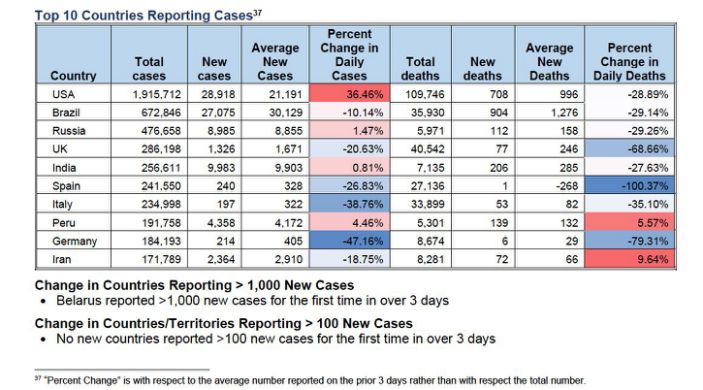 A leaked document, dated June 9, from the CDC showing an estimated 36.46 per cent rise in the number of new daily cases across the U.S. (Screenshot: Centres for Disease Control and Prevention, Yahoo News)