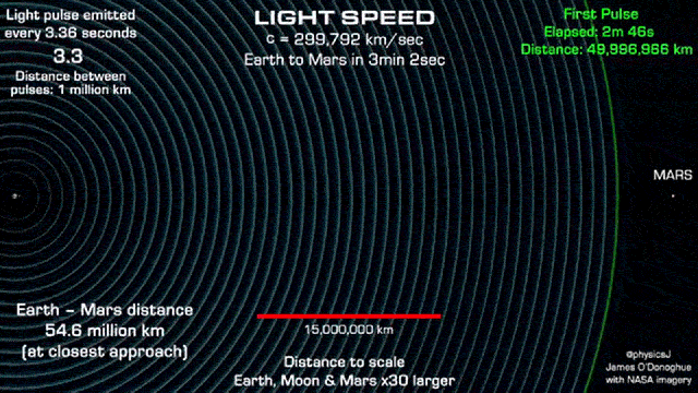 Let This Scale Visualisation Of The Speed Of Light Fill You With Wonder, Existential Dread