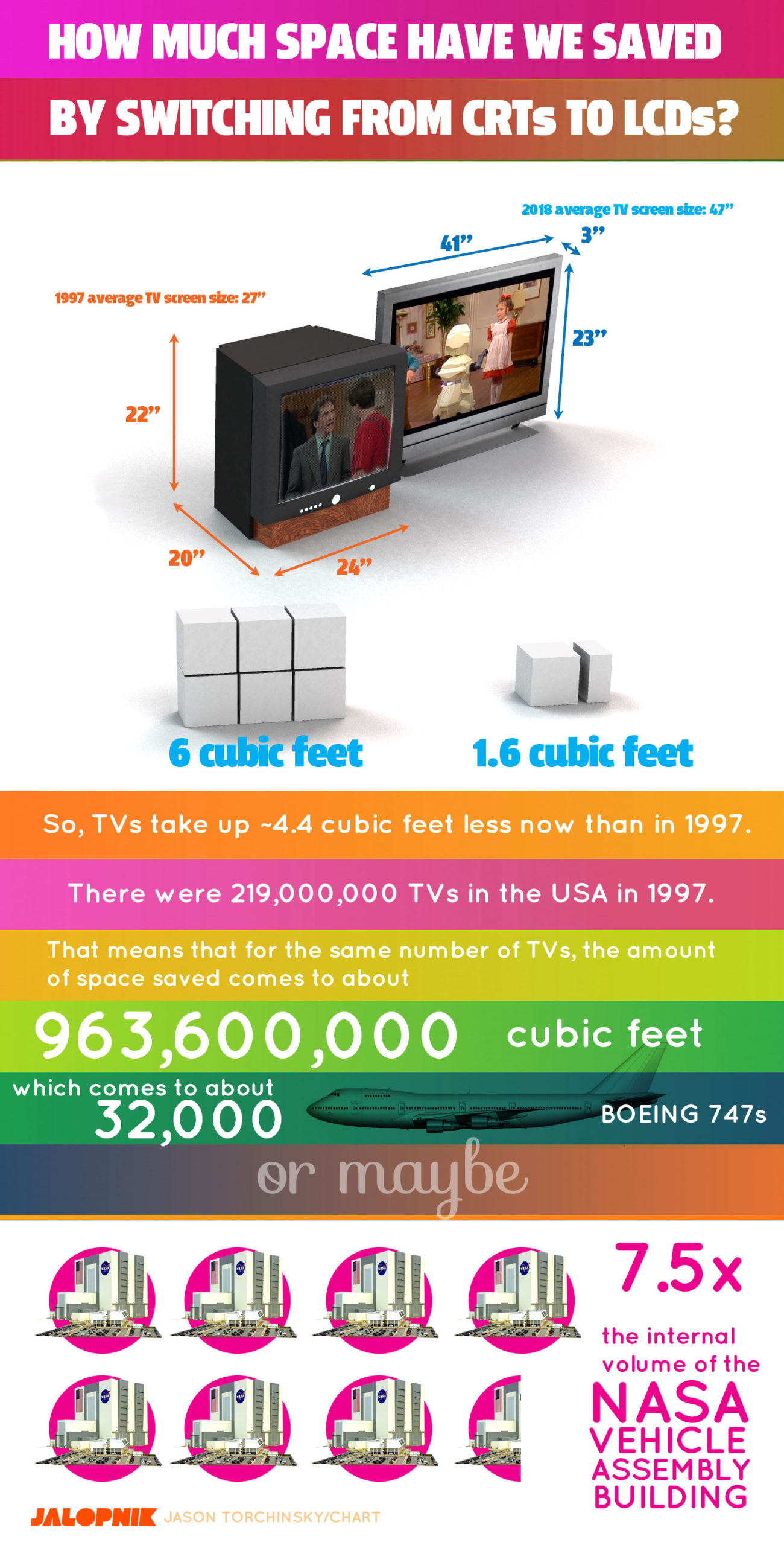 If You’ve Ever Wondered How Much Room The U.S. Saved By Moving To LCD TVs, Boy Are You In Luck