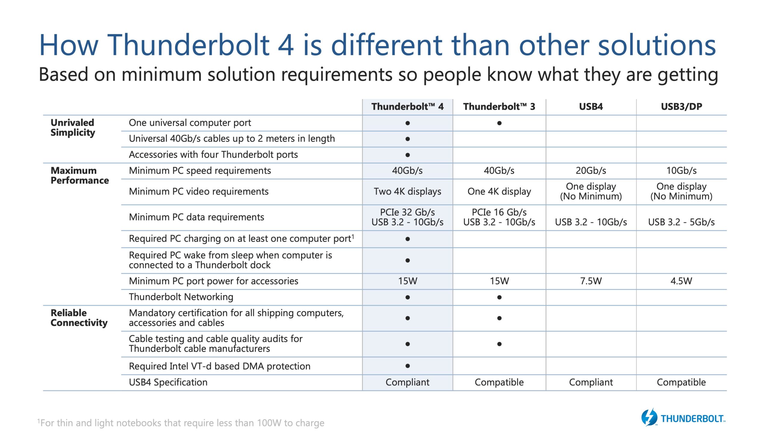 Here's a more detailed spec sheet for Thunderbolt 4 from Intel.  (Graphic: Intel)