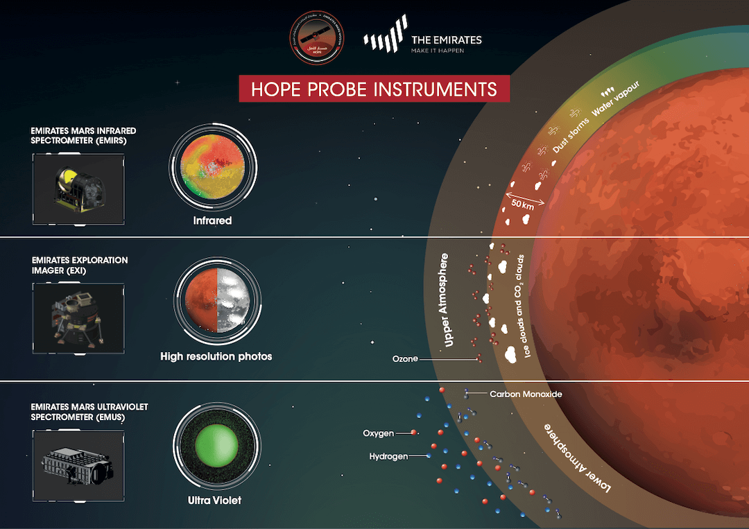 Hope probe instruments. (Image: UAE Space Agency)