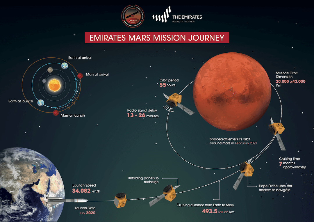 The journey to Mars. (Image: UAE Space Agency)
