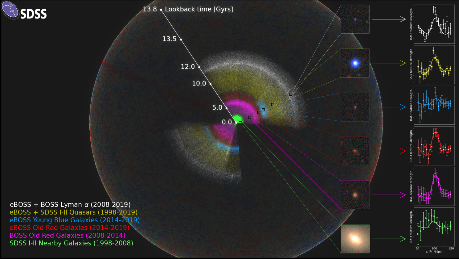 A snapshot of the new map, showing the positions and distances of celestial objects from now until the moment of the Big Bang some 13.8 billion years ago.  (Image: SDSS)