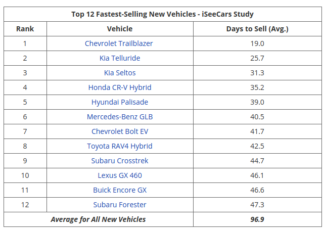 This 2020 List Of Fastest-Selling Cars Has Some Interesting Surprises