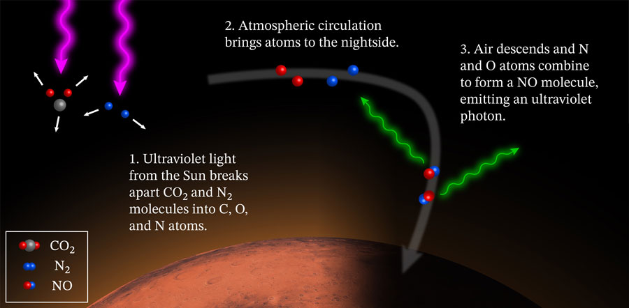 Infographic explaining the nightglow phenomenon.  (Image: NASA/MAVEN/Goddard Space Flight Centre/CU/LASP)