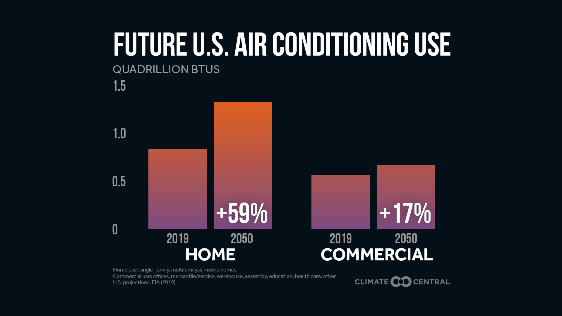 Home and commercial air conditioning use. It's about to go up, big time. (Image: Climate Central)