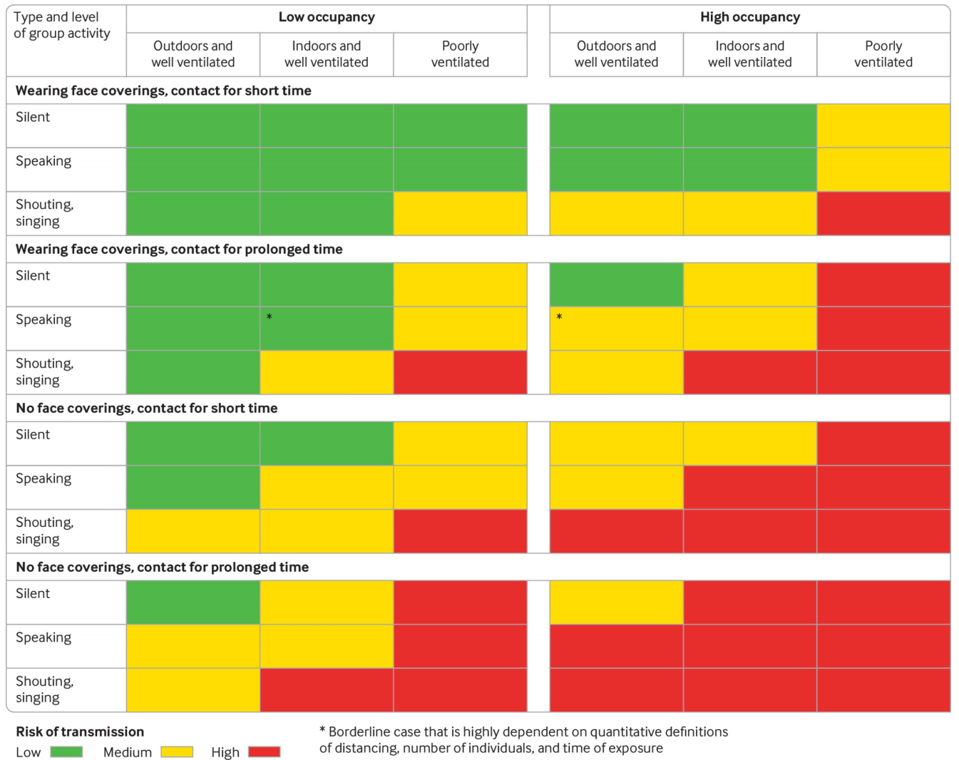 An example of how people should evaluate their risk of getting covid-19 in a group setting, according to the authors. Importantly, this model only accounts for the relative risk of being around infected people with no visible symptoms.  (Graphic: Jones, et al/the BMJ)