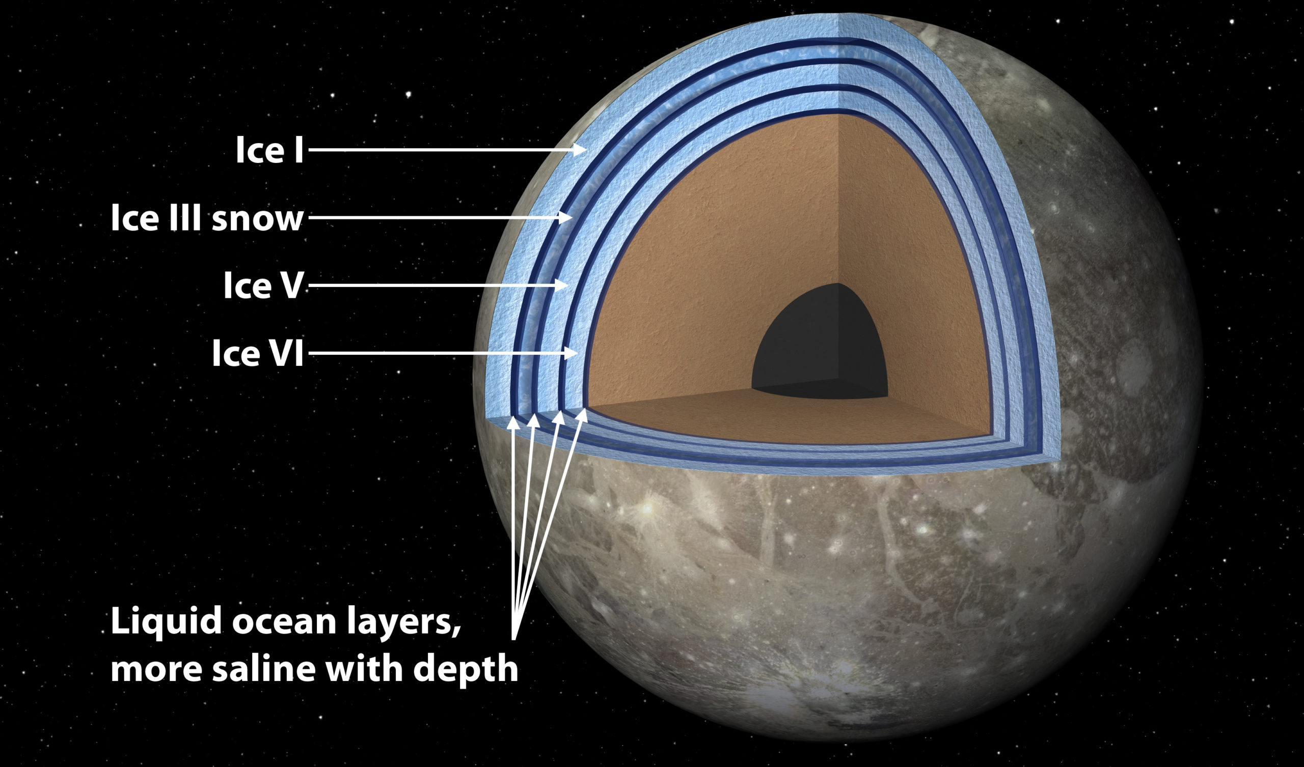 Artist's concept of Jupiter's moon Ganymede, showing its interior portions.  (Image:  NASA/JPL-Caltech)