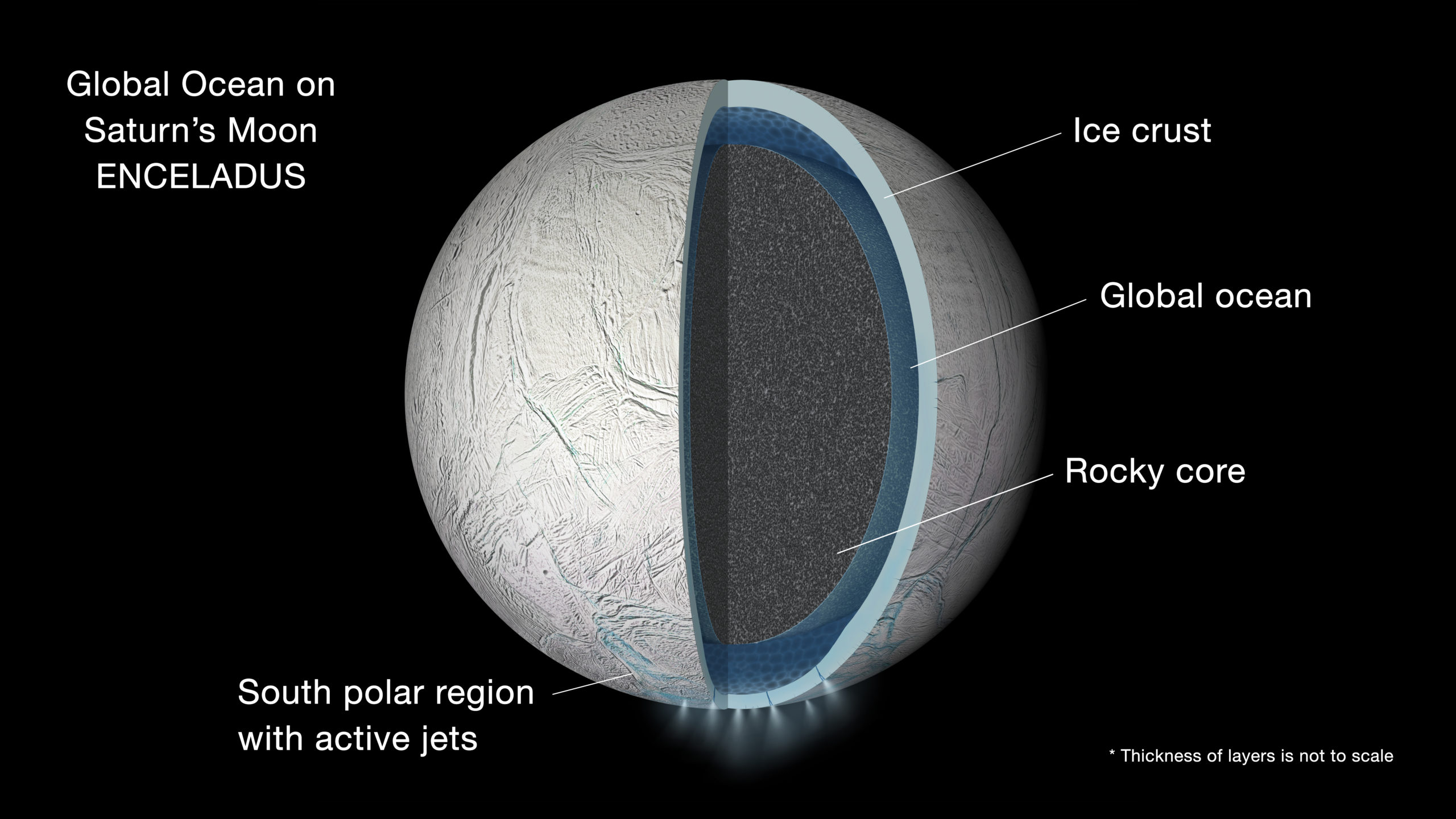Illustration showing the interior of Saturn's moon Enceladus. (Image:  NASA/JPL-Caltech)