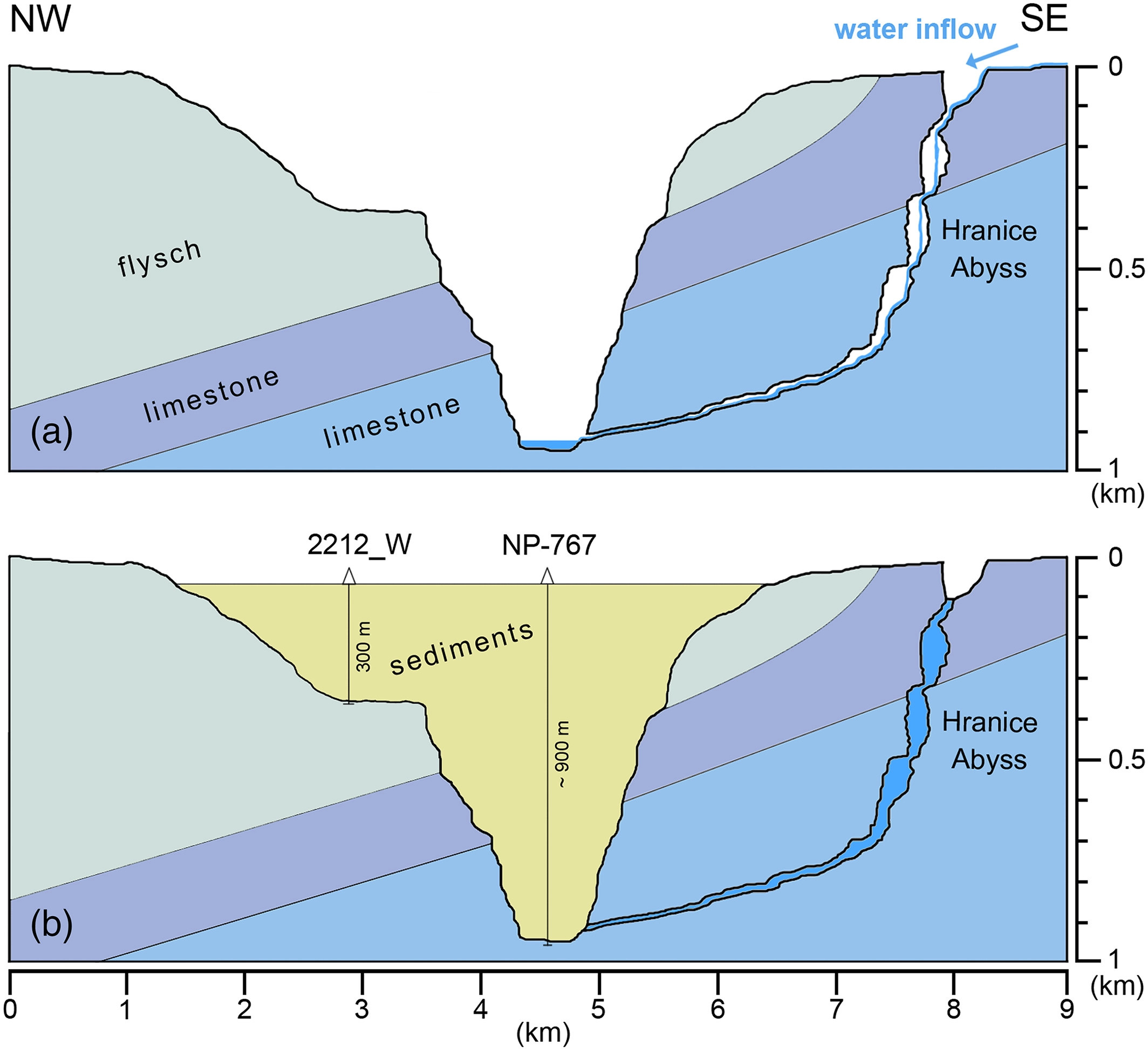 Geological cross section showing the abyss as it was forming with water flowing in (top) and the abyss as it appears today, full of water and with a nearby basin now filled with sediments (bottom).  (Illustration: R. Klanica et al., 2020)