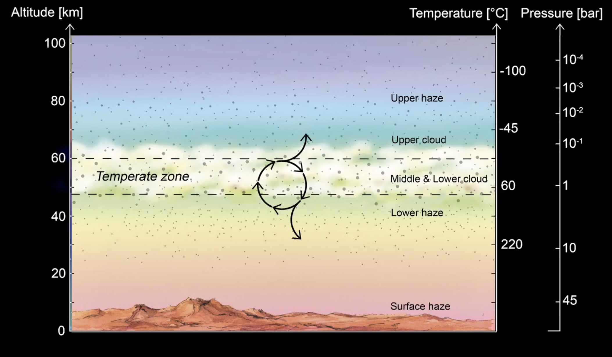 Slide showing the temperate atmospheric zone in which aerial microbes could exist on Venus.  (Image: Jane S. Greaves et al., 2020)