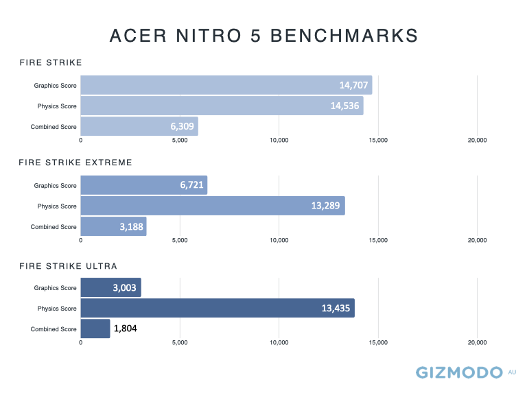 acer nitro 5 benchmarks